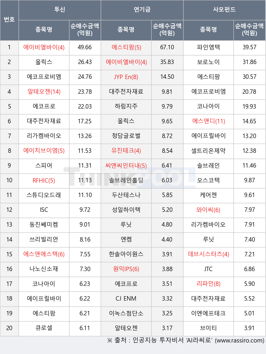 에이비엘바이오, 에코프로비엠, 에코프로, 청담글로벌, 오스코텍, 대주전자재료, 와이씨, 두산테스나, 파인엠텍, 에스앤디, 이녹스첨단소재, 솔브레인, 원익IPS, 유진테크, 리파인, 스튜디오드래곤, 데브시스터즈, 셀트리온제약, RFHIC, JYP Ent., 에이치브이엠, 한솔아이원스, CJ ENM, 나노신소재, 보로노이, 에스앤에스텍, 알테오젠, 씨앤씨인터내셔널, 루닛, 브이티, 리가켐바이오, 코나아이, 엔켐, ISC, 에이프릴바이오, 이엔에프테크놀로지, 큐로셀, 쓰리빌리언, 스피어, 에스티팜, 동진쎄미켐, 올릭스, 케어젠, 성일하이텍, 하림지주, JTC, 솔브레인홀딩스