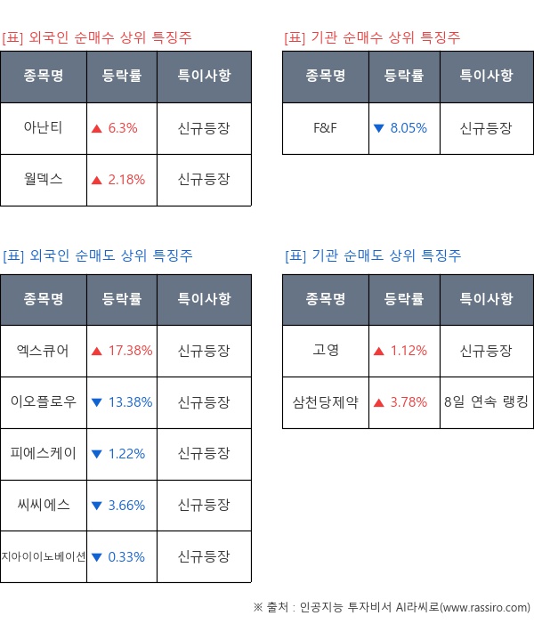 8일 연속 랭킹, 신규등장