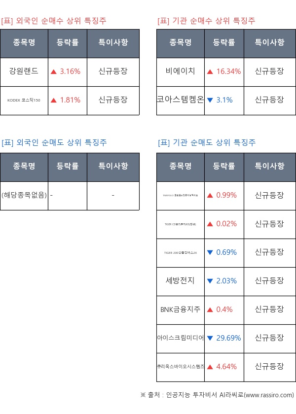 신규등장, -