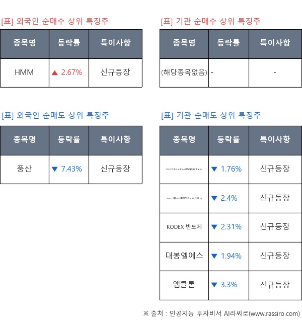 신규등장, -