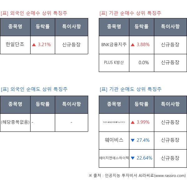 신규등장, -