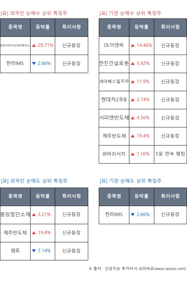 5일 연속 랭킹, 신규등장