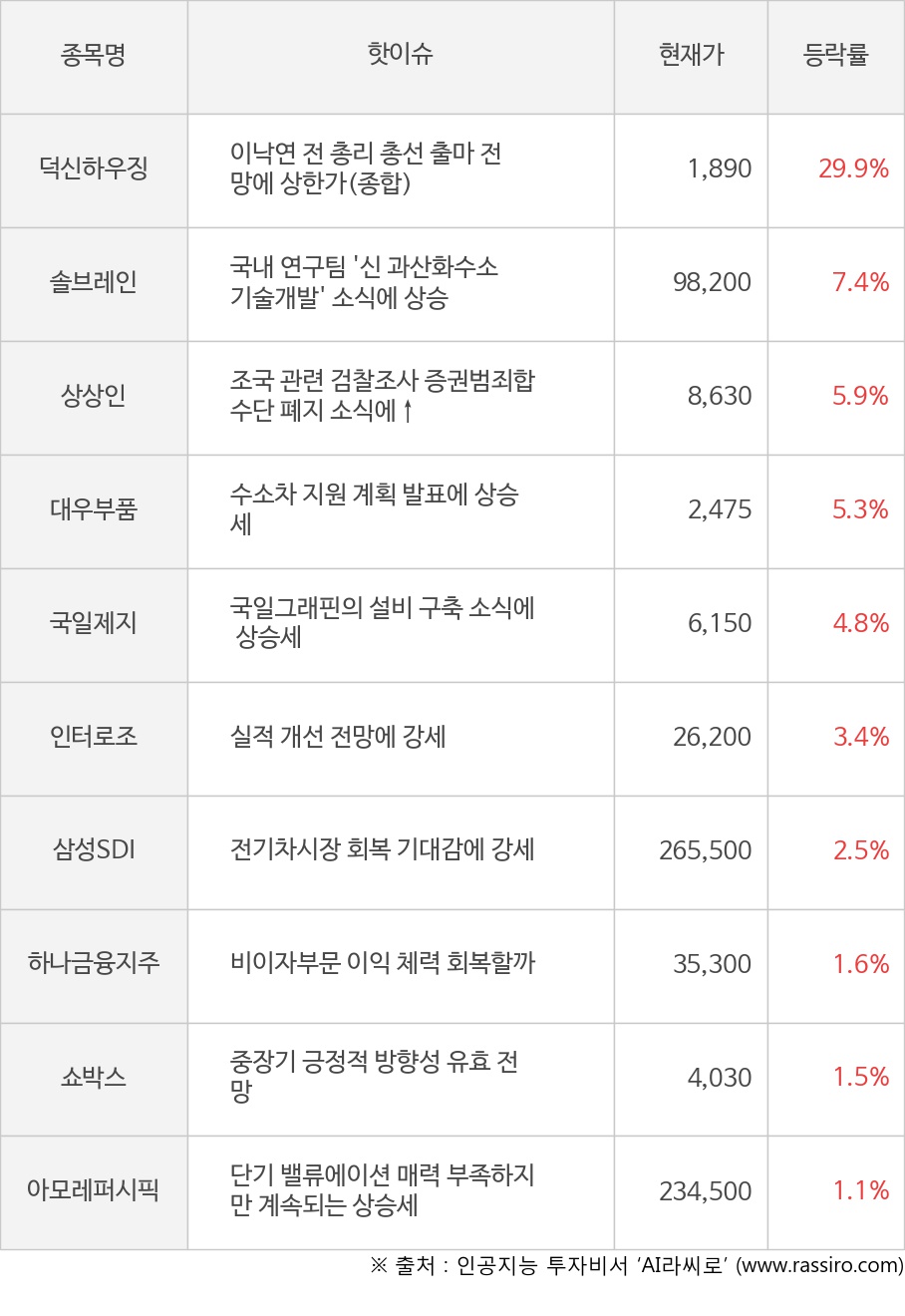 덕신하우징, 솔브레인, 상상인, 대우부품, 국일제지, 인터로조, 삼성SDI, 하나금융지주, 쇼박스, 아모레퍼시픽
