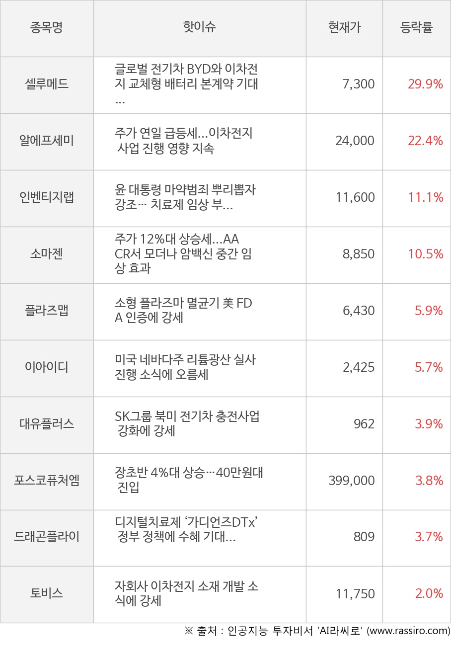 씽크풀 : [모멘텀특징주] 오전장 셀루메드(29.9%), 알에프세미(22.4%) 등 강세