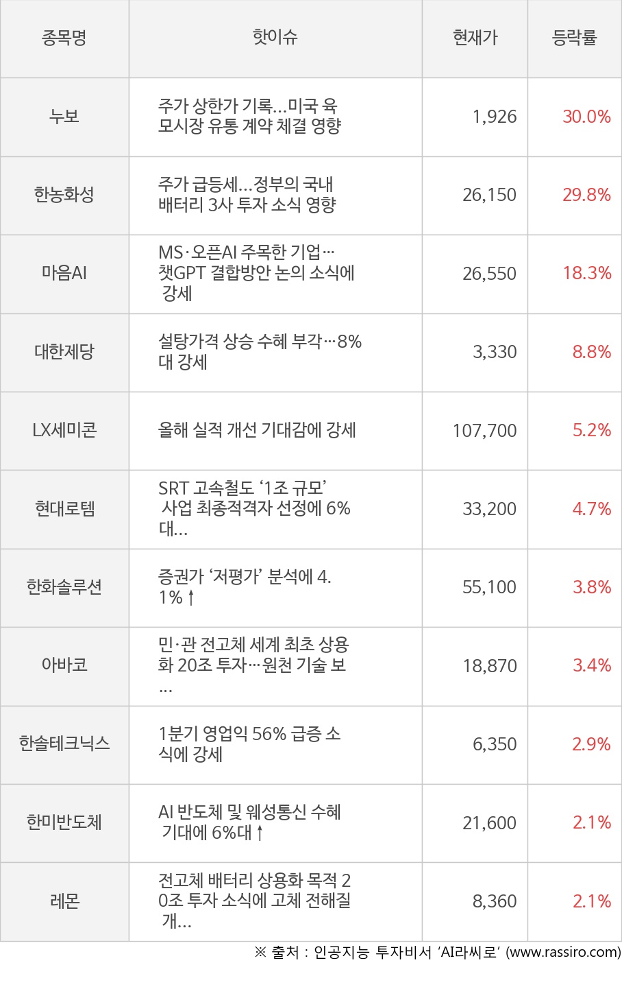 씽크풀 : [모멘텀특징주] 오늘 누보(30.0%), 한농화성(29.8%) 강세 이유는?