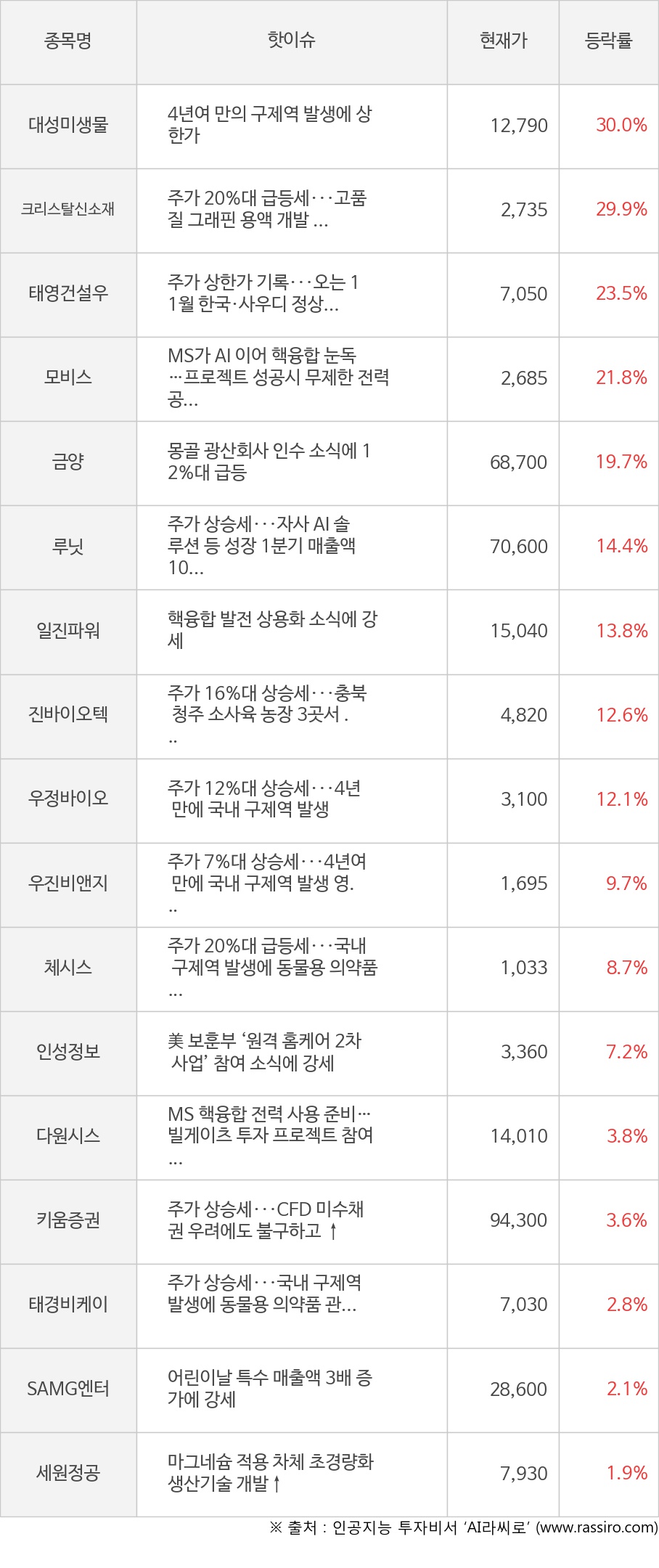 씽크풀 : [모멘텀특징주] 오전장 대성미생물(30.0%), 크리스탈신소재(29.9%) 등 강세