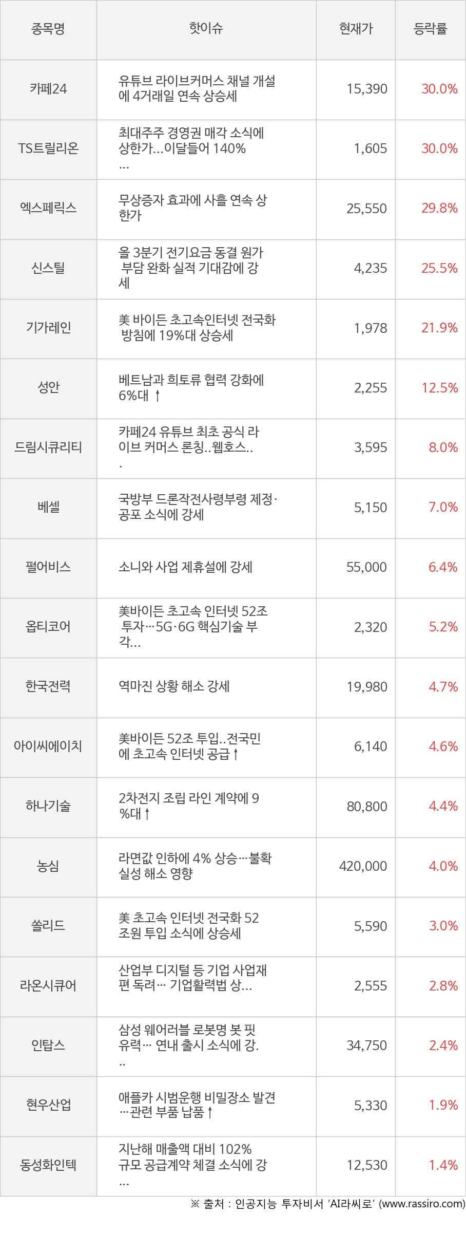 씽크풀 : [모멘텀특징주] 오늘 카페24(30.0%), TS트릴리온(30.0%) 강세 이유는?
