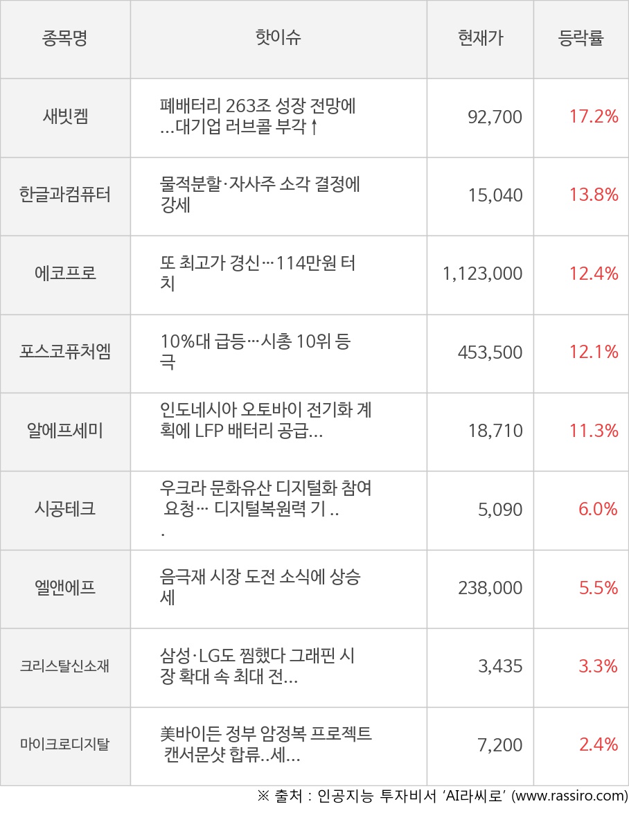씽크풀 : [모멘텀특징주] 오후장 새빗켐(17.2%), 한글과컴퓨터(13.8%) 등 강세