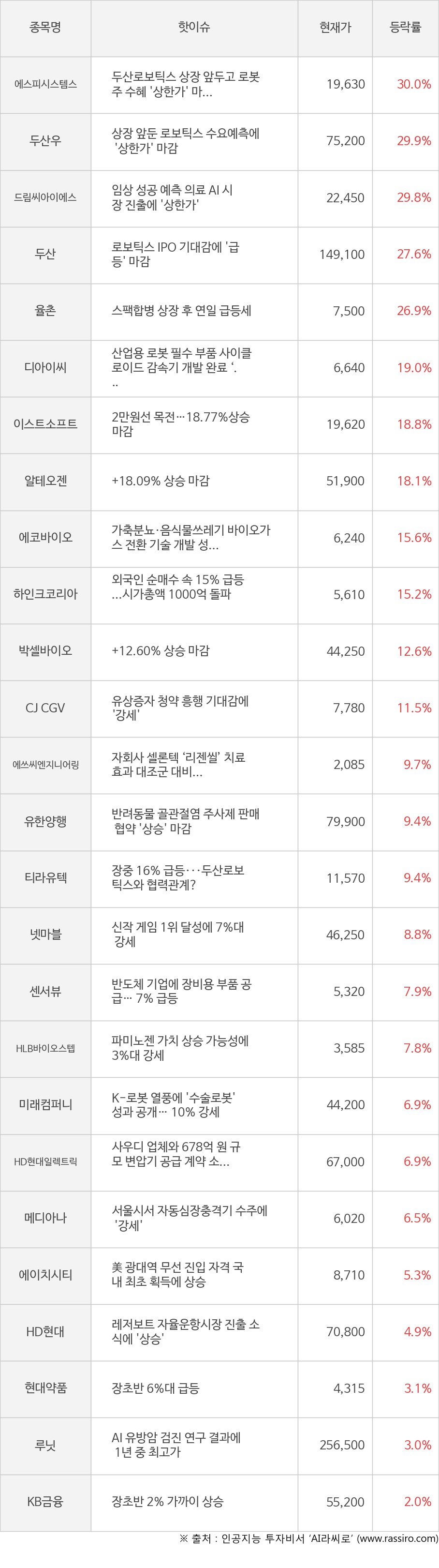 씽크풀 : [모멘텀특징주] 오늘 에스피시스템스(30.0%), 두산우(29.9%) 강세 이유는?