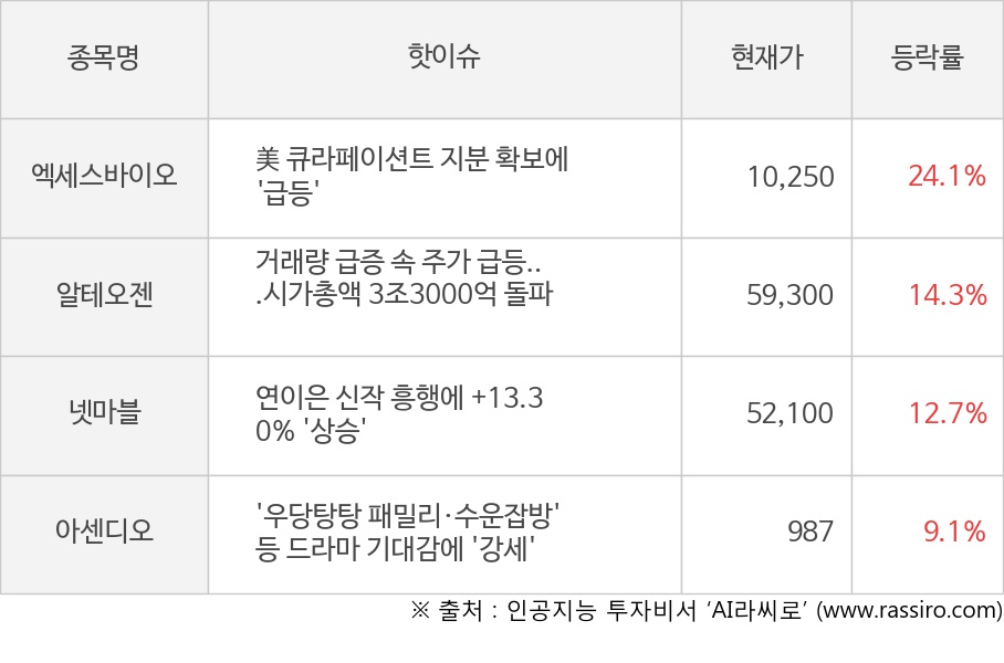 엑세스바이오, 알테오젠, 넷마블, 아센디오