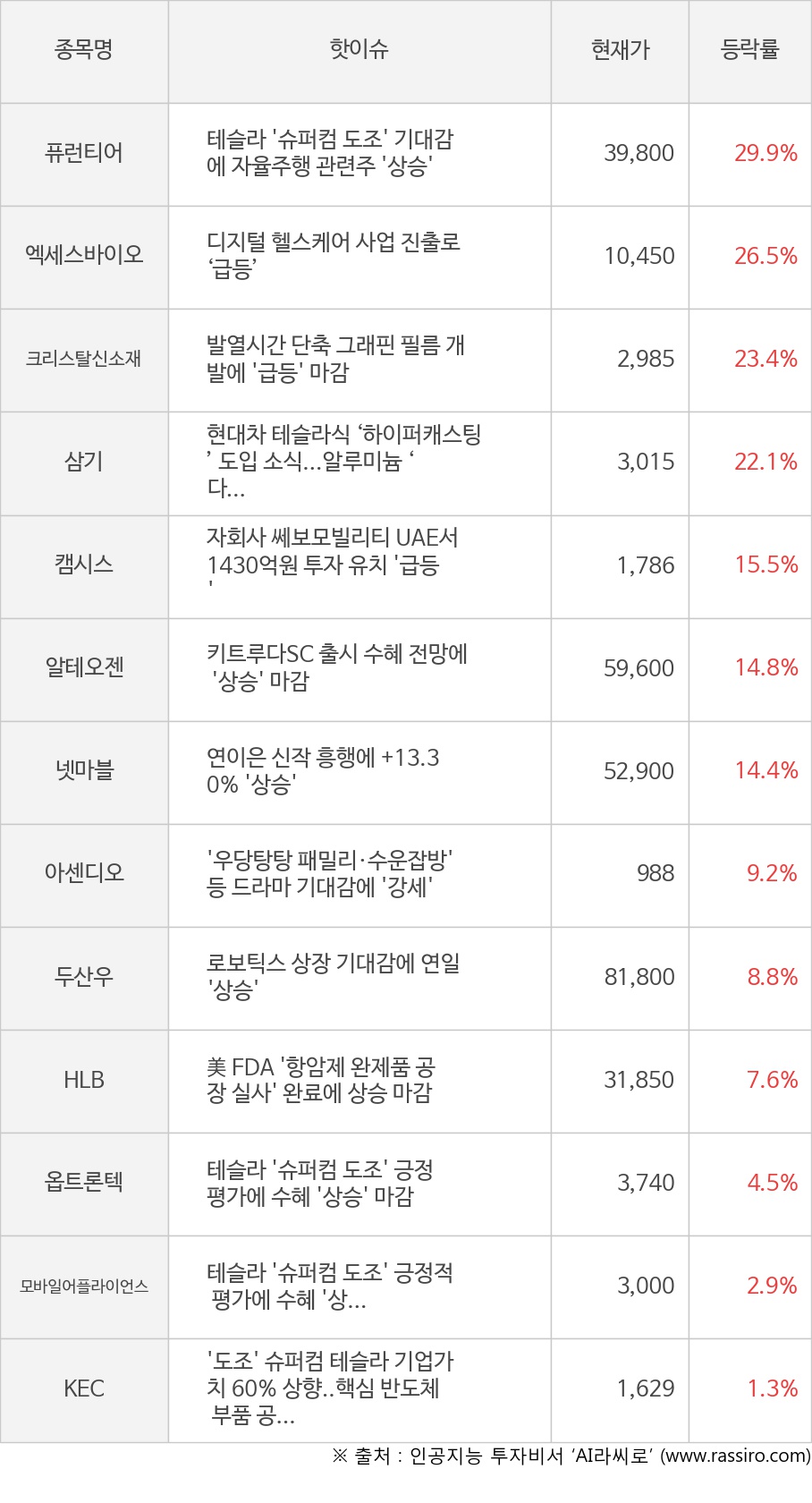 씽크풀 : [모멘텀특징주] 오늘 퓨런티어(29.9%), 엑세스바이오(26.5%) 강세 이유는?