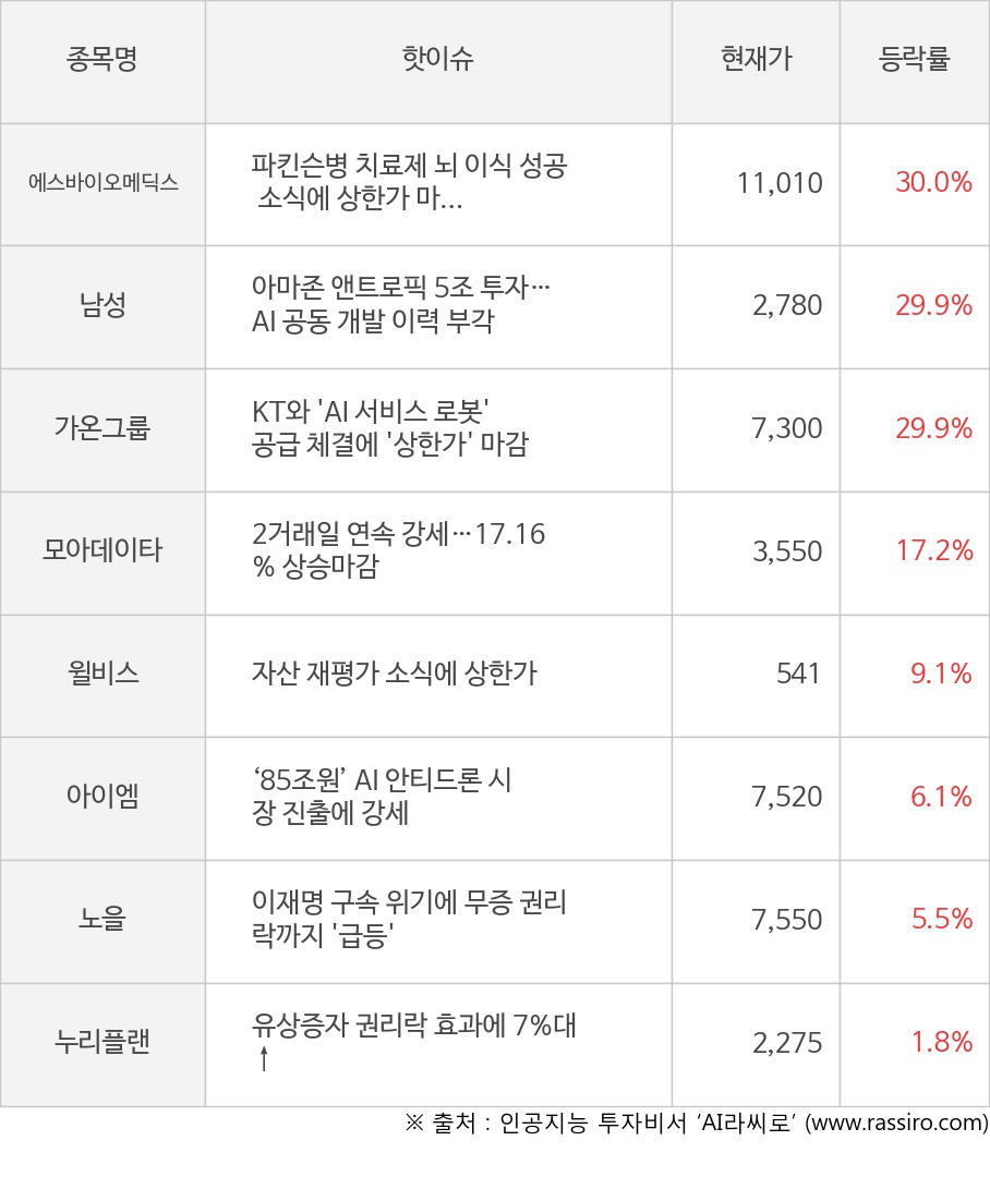 에스바이오메딕스, 남성, 가온그룹, 모아데이타, 윌비스, 아이엠, 노을, 누리플랜