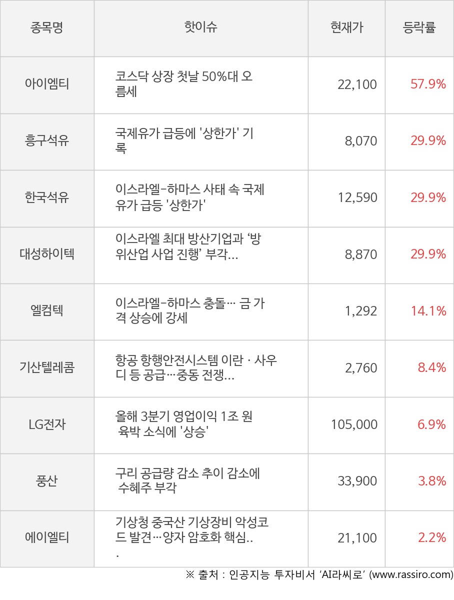 씽크풀 : [모멘텀특징주] 오후장 아이엠티(57.9%), 흥구석유(29.9%) 등 강세