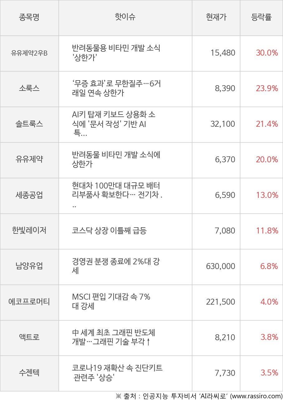 유유제약2우B, 소룩스, 솔트룩스, 유유제약, 세종공업, 한빛레이저, 남양유업, 에코프로머티, 액트로, 수젠텍