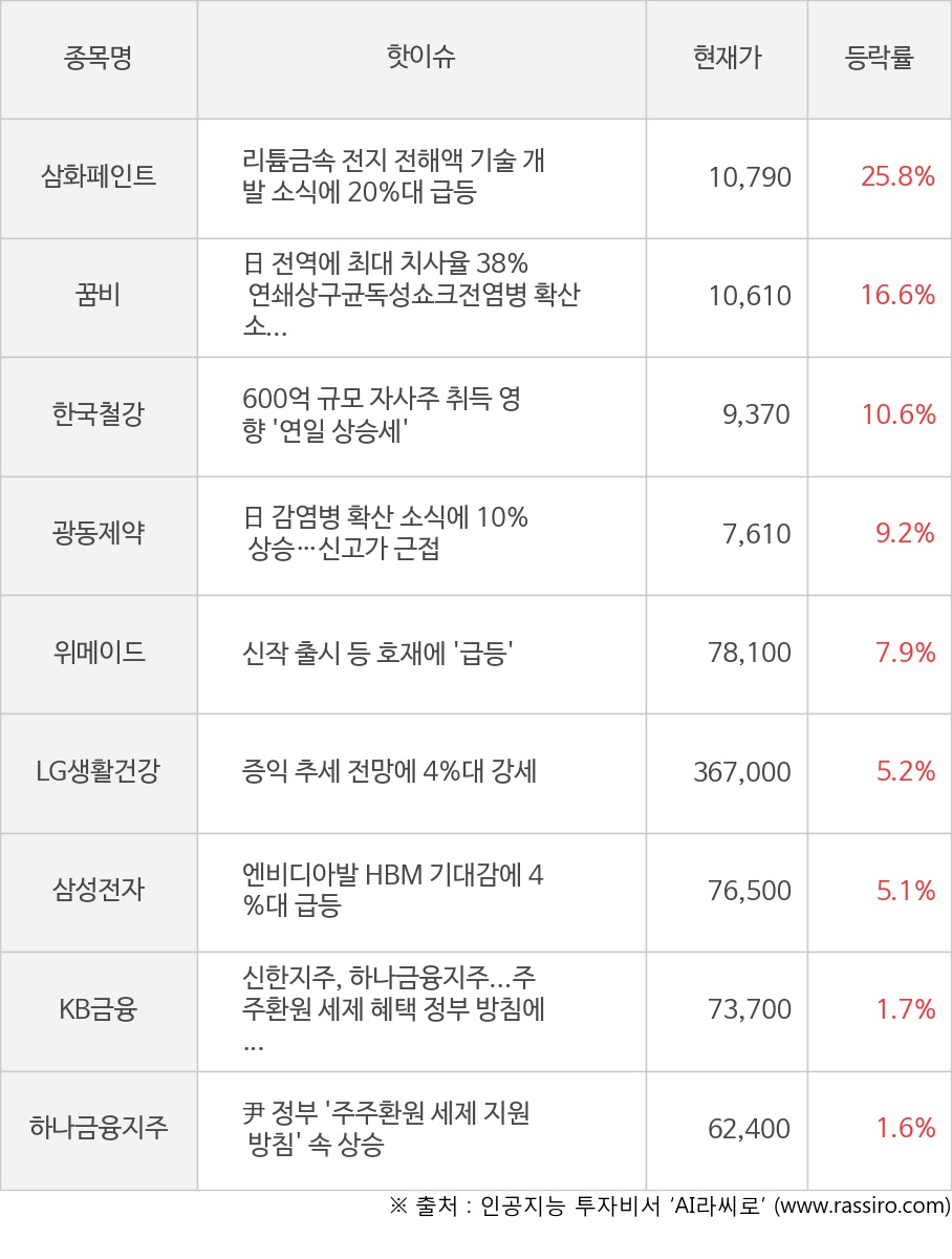 삼화페인트, 꿈비, 한국철강, 광동제약, 위메이드, LG생활건강, 삼성전자, KB금융, 하나금융지주