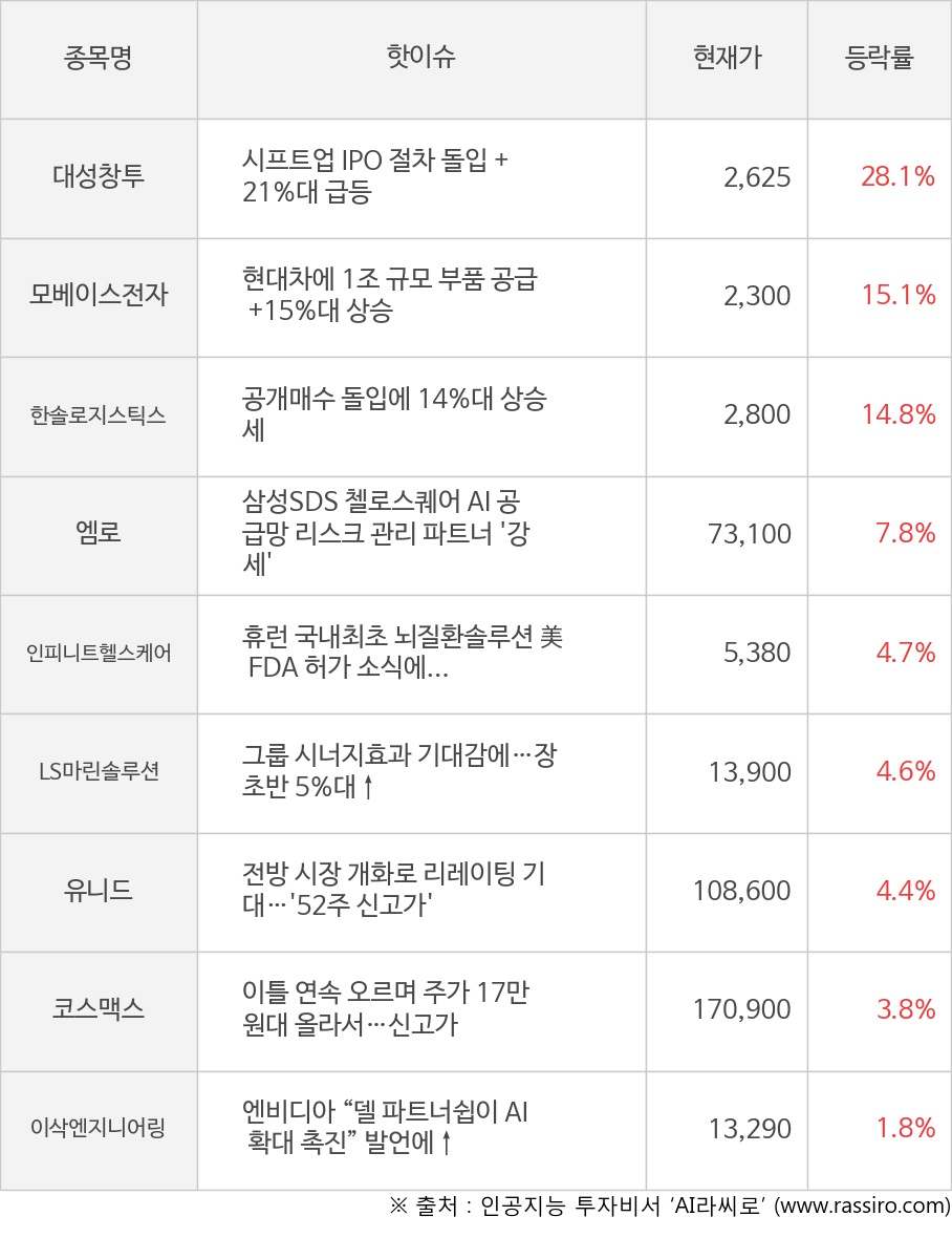 대성창투, 모베이스전자, 한솔로지스틱스, 엠로, 인피니트헬스케어, LS마린솔루션, 유니드, 코스맥스, 이삭엔지니어링