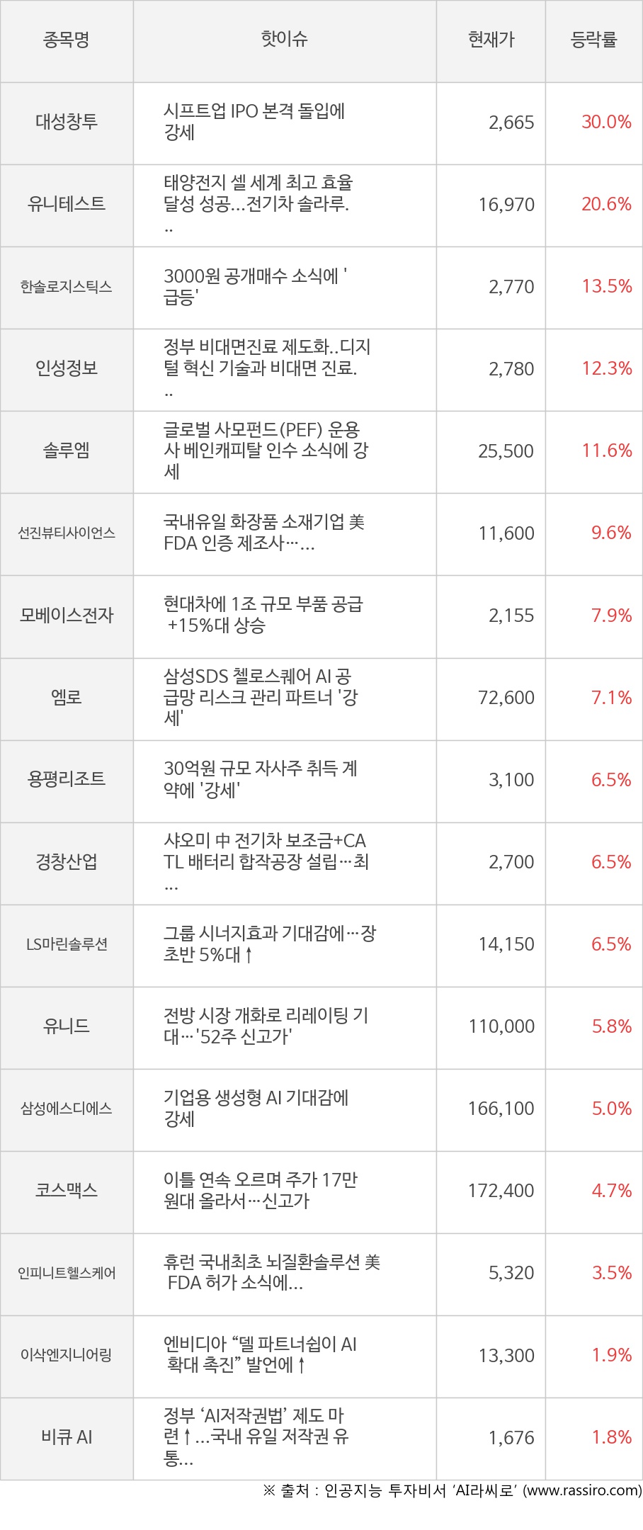 대성창투, 유니테스트, 한솔로지스틱스, 인성정보, 솔루엠, 선진뷰티사이언스, 모베이스전자, 엠로, 용평리조트, 경창산업, LS마린솔루션, 유니드, 삼성에스디에스, 코스맥스, 인피니트헬스케어, 이삭엔지니어링, 비큐 AI