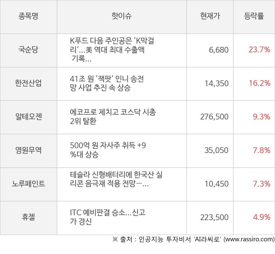 국순당, 한전산업, 알테오젠, 영원무역, 노루페인트, 휴젤