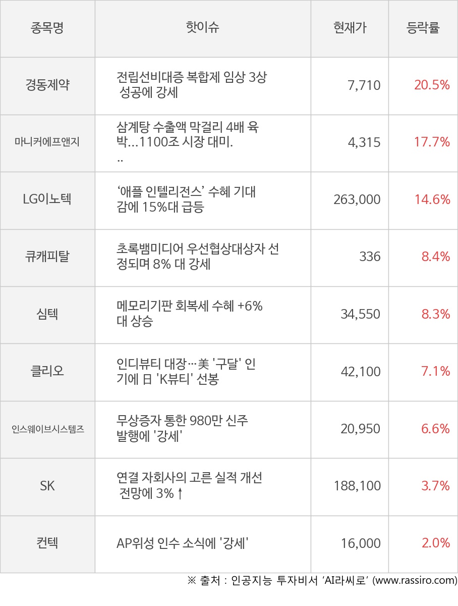 경동제약, 마니커에프앤지, LG이노텍, 큐캐피탈, 심텍, 클리오, 인스웨이브시스템즈, SK, 컨텍