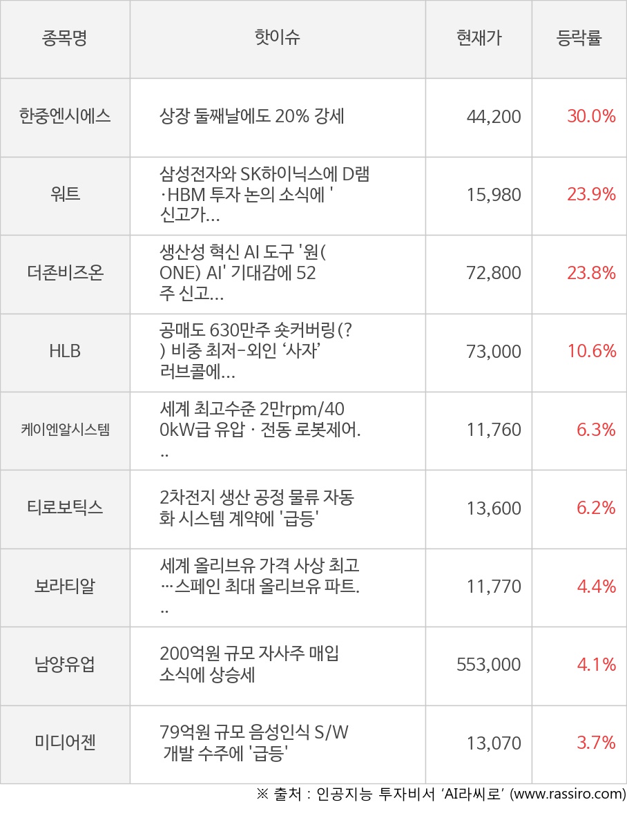 한중엔시에스, 워트, 더존비즈온, HLB, 케이엔알시스템, 티로보틱스, 보라티알, 남양유업, 미디어젠