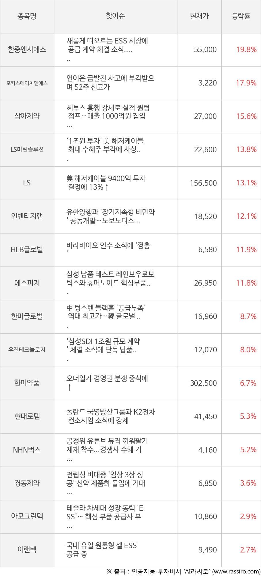 한중엔시에스, 포커스에이치엔에스, 삼아제약, LS마린솔루션, LS, 인벤티지랩, HLB글로벌, 에스피지, 한미글로벌, 유진테크놀로지, 한미약품, 현대로템, NHN벅스, 경동제약, 아모그린텍, 이랜텍