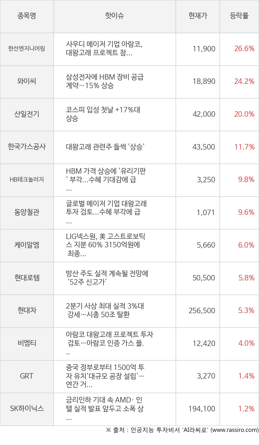 한선엔지니어링, 와이씨, 산일전기, 한국가스공사, HB테크놀러지, 동양철관, 케이알엠, 현대로템, 현대차, 비엠티, GRT, SK하이닉스