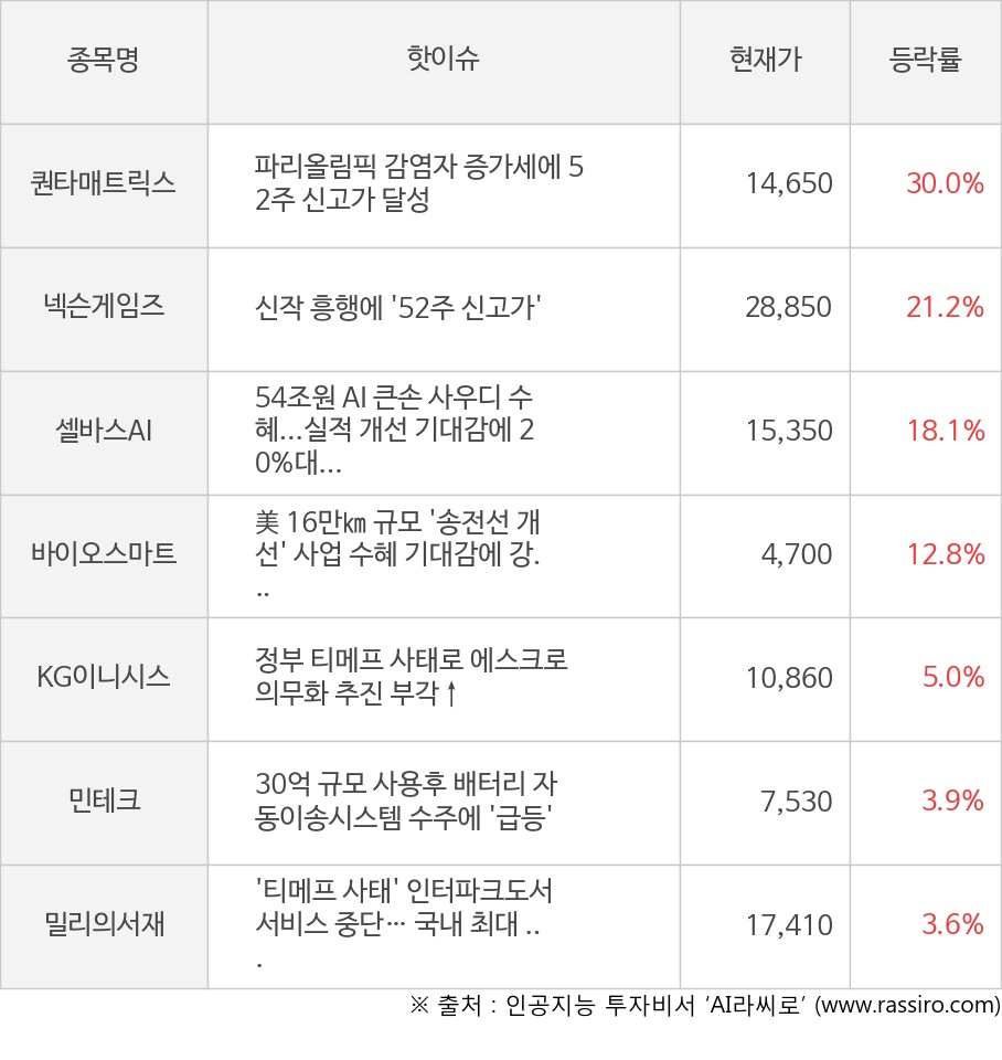 퀀타매트릭스, 넥슨게임즈, 셀바스AI, 바이오스마트, KG이니시스, 민테크, 밀리의서재