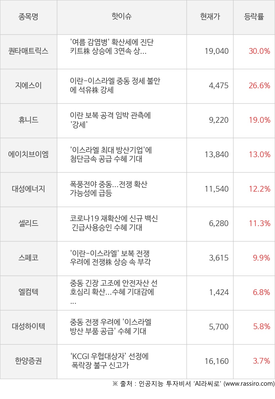 퀀타매트릭스, 지에스이, 휴니드, 에이치브이엠, 대성에너지, 셀리드, 스페코, 엘컴텍, 대성하이텍, 한양증권