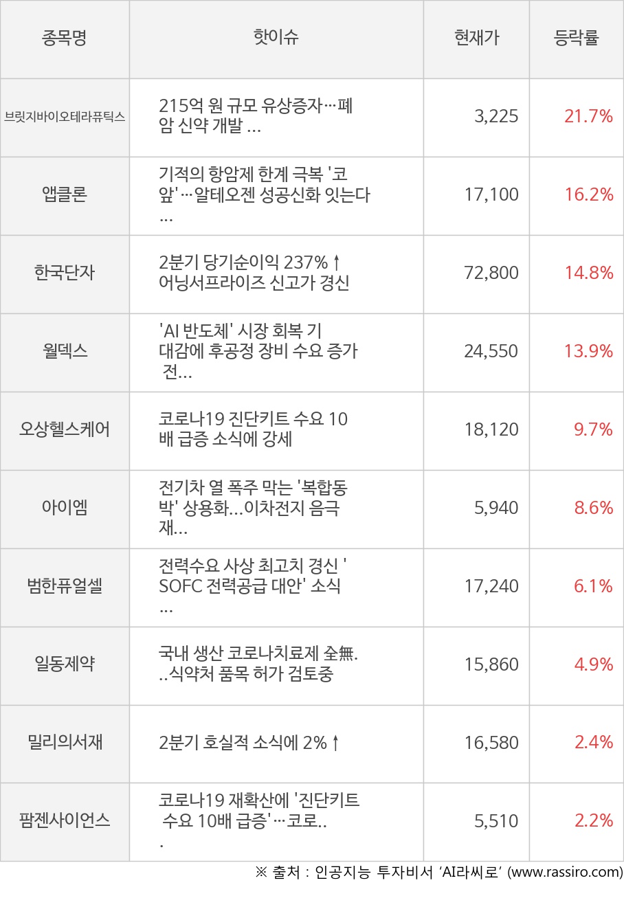 브릿지바이오테라퓨틱스, 앱클론, 한국단자, 월덱스, 오상헬스케어, 아이엠, 범한퓨얼셀, 일동제약, 밀리의서재, 팜젠사이언스