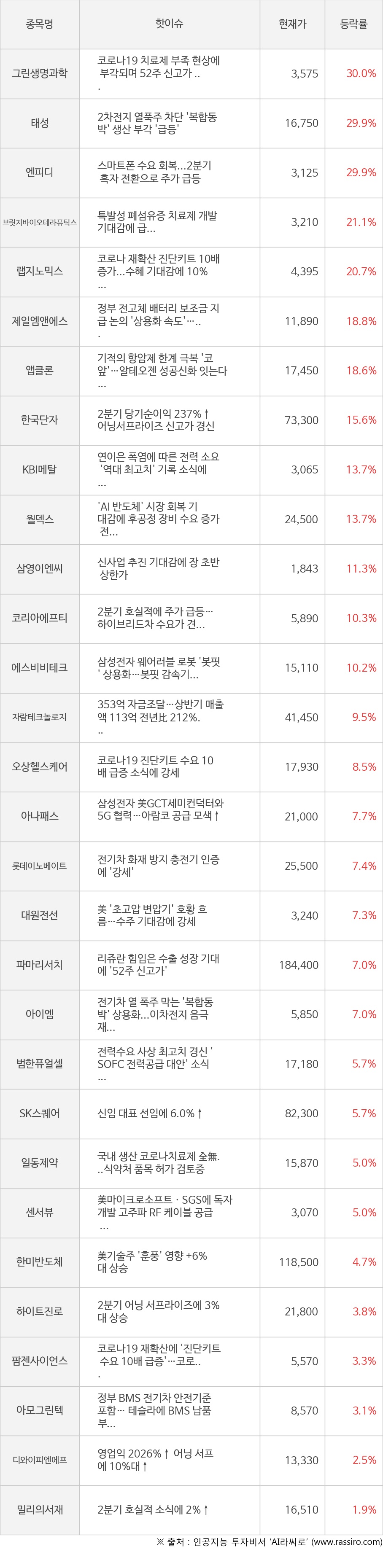 그린생명과학, 태성, 엔피디, 브릿지바이오테라퓨틱스, 랩지노믹스, 제일엠앤에스, 앱클론, 한국단자, KBI메탈, 월덱스, 삼영이엔씨, 코리아에프티, 에스비비테크, 자람테크놀로지, 오상헬스케어, 아나패스, 롯데이노베이트, 대원전선, 파마리서치, 아이엠, 범한퓨얼셀, SK스퀘어, 일동제약, 센서뷰, 한미반도체, 하이트진로, 팜젠사이언스, 아모그린텍, 디와이피엔에프, 밀리의서재