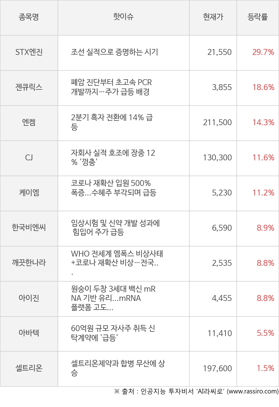 STX엔진, 젠큐릭스, 엔켐, CJ, 케이엠, 한국비엔씨, 깨끗한나라, 아이진, 아바텍, 셀트리온