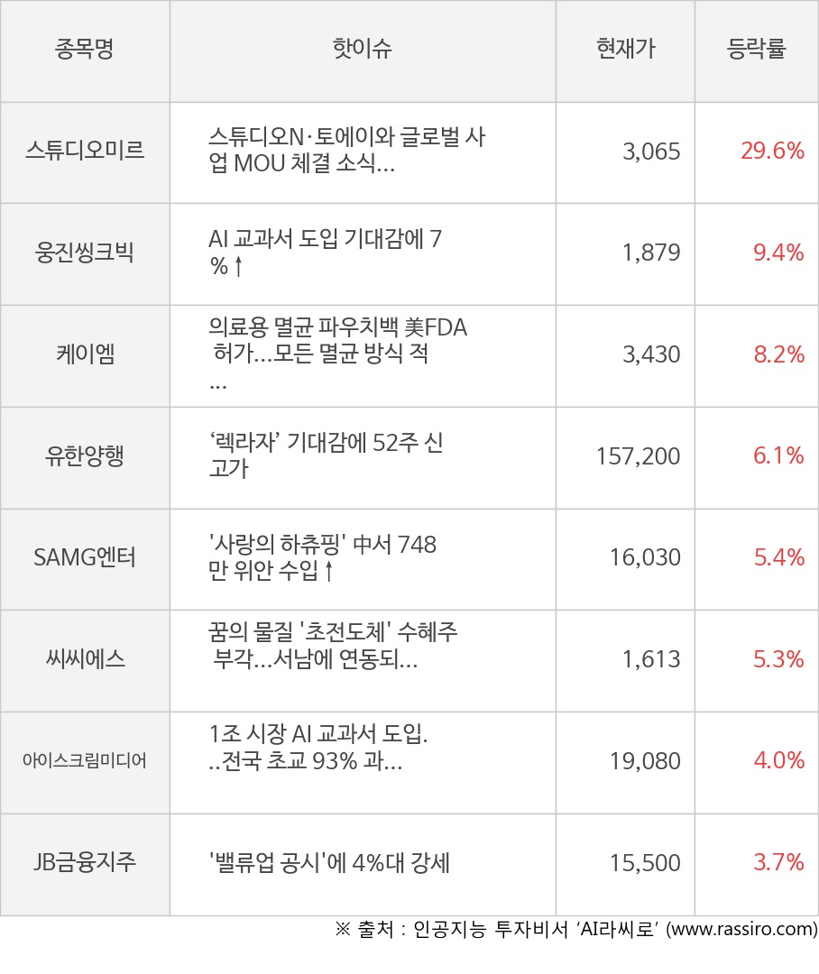 스튜디오미르, 웅진씽크빅, 케이엠, 유한양행, SAMG엔터, 씨씨에스, 아이스크림미디어, JB금융지주