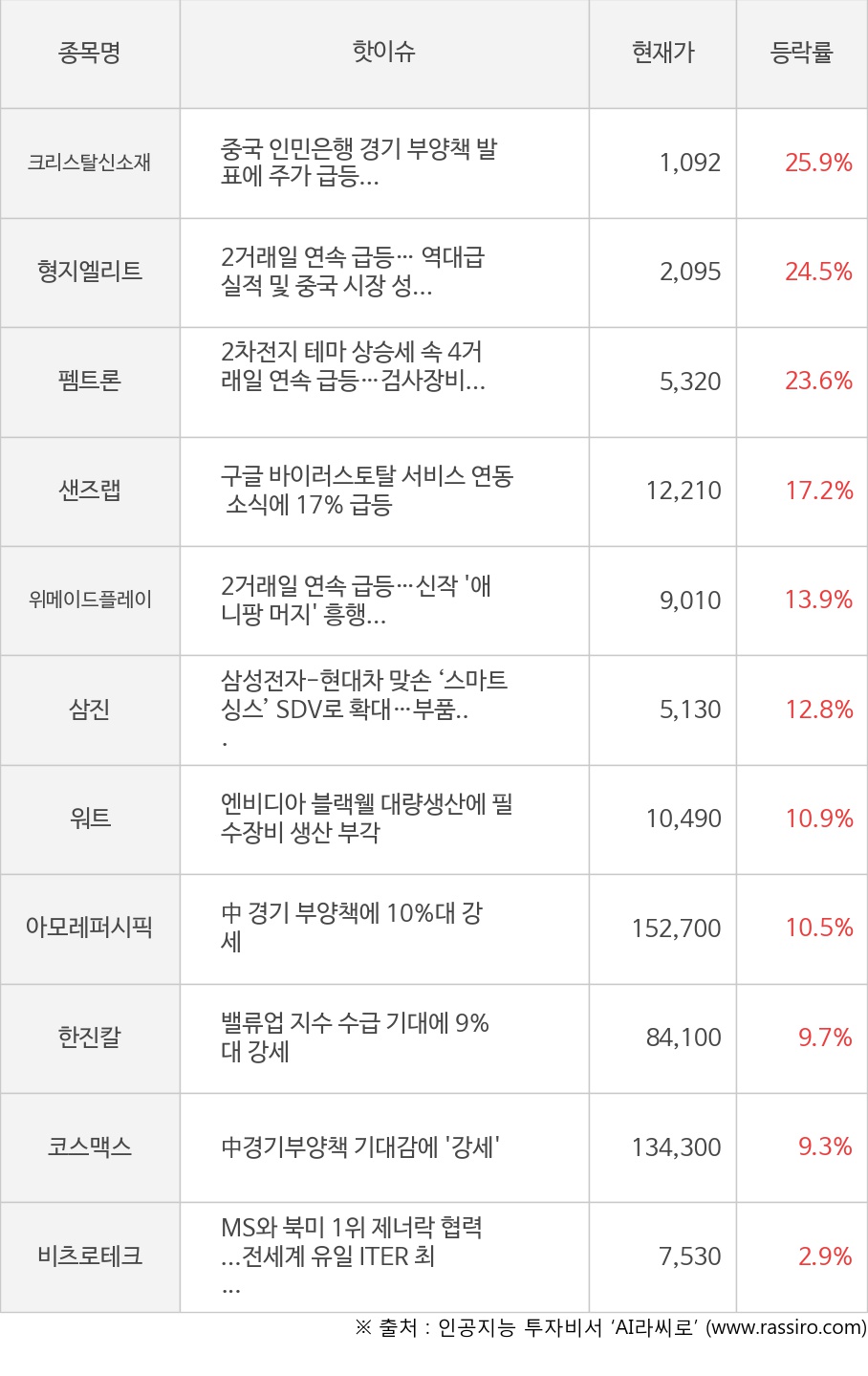 크리스탈신소재, 형지엘리트, 펨트론, 샌즈랩, 위메이드플레이, 삼진, 워트, 아모레퍼시픽, 한진칼, 코스맥스, 비츠로테크