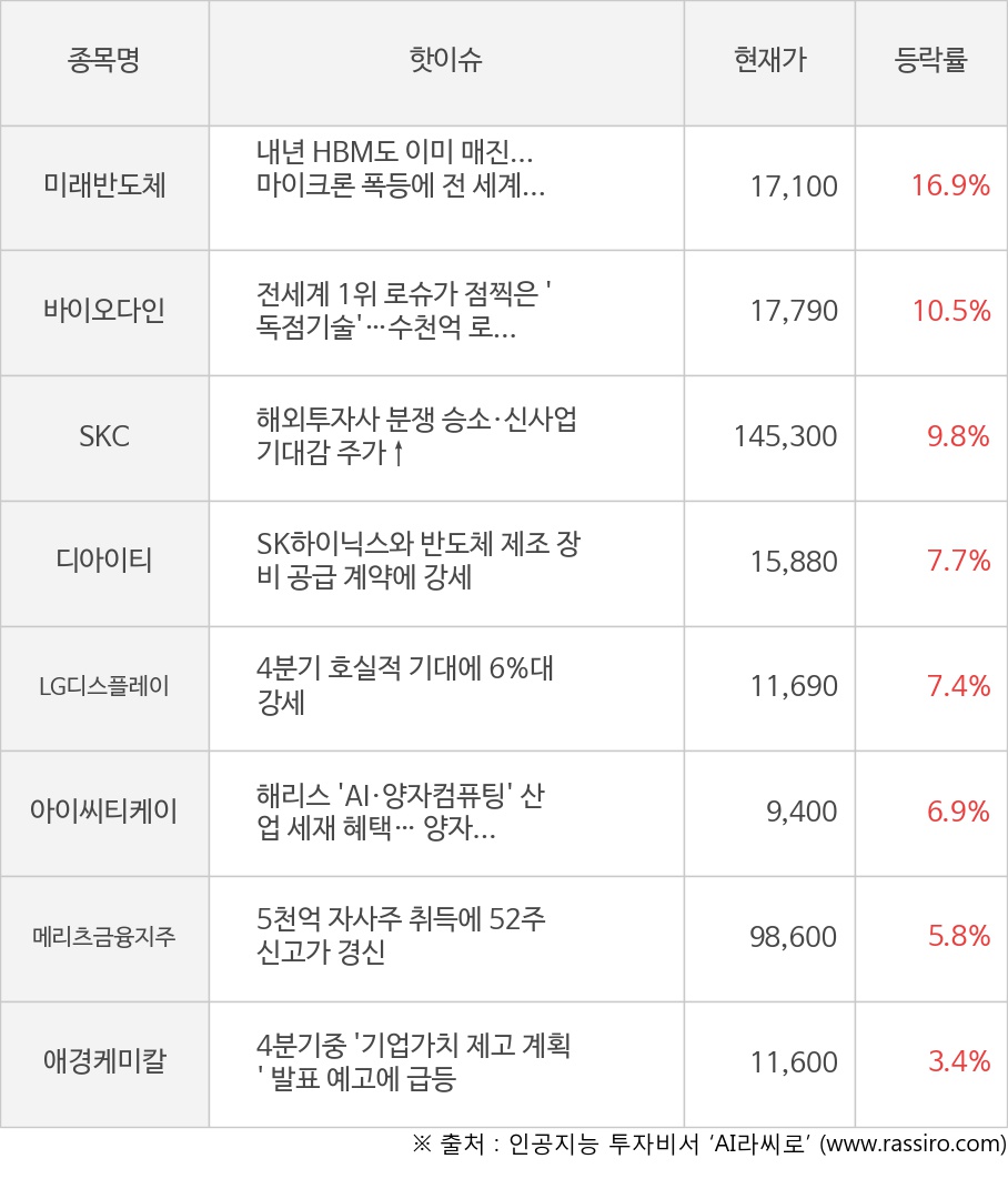 미래반도체, 바이오다인, SKC, 디아이티, LG디스플레이, 아이씨티케이, 메리츠금융지주, 애경케미칼