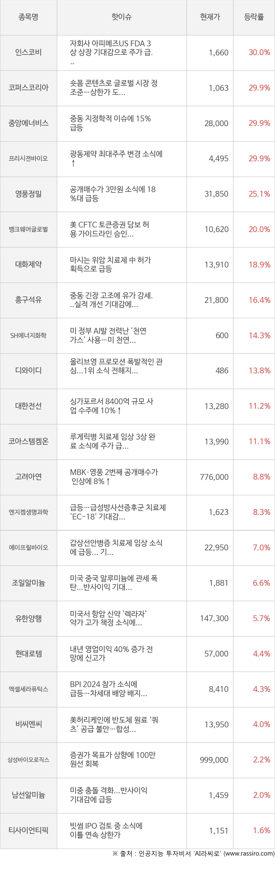 씽크풀 : [모멘텀특징주] 오늘 인스코비(30.0%), 코퍼스코리아(29.9%) 강세 이유는?