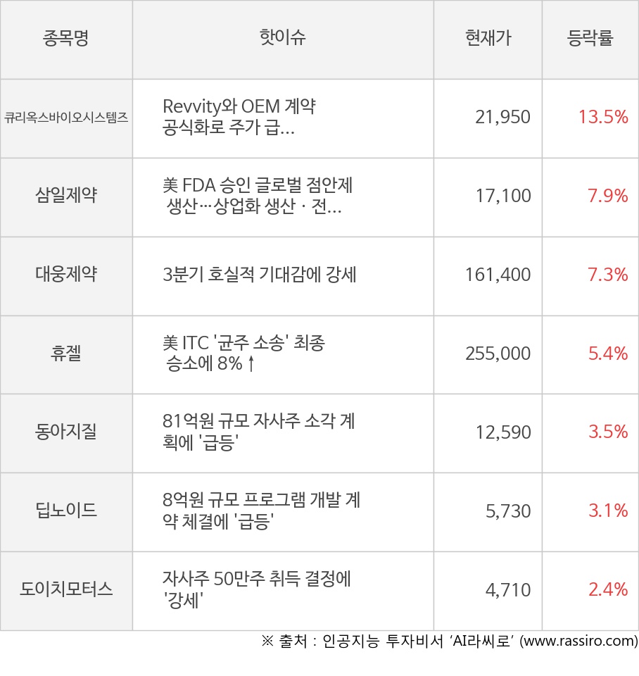 큐리옥스바이오시스템즈, 삼일제약, 대웅제약, 휴젤, 동아지질, 딥노이드, 도이치모터스