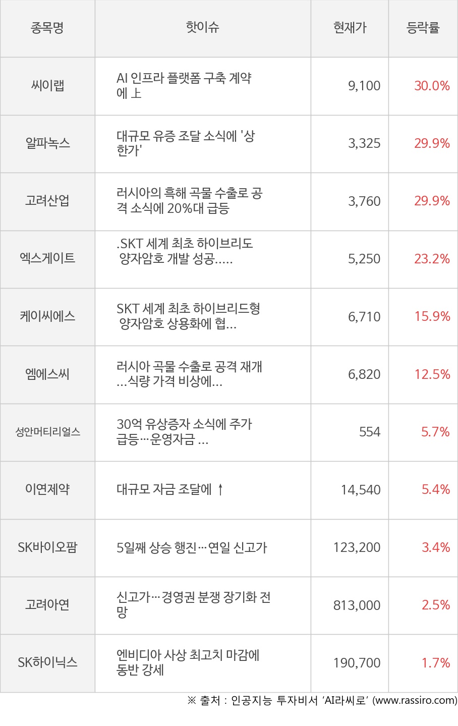 씨이랩, 알파녹스, 고려산업, 엑스게이트, 케이씨에스, 엠에스씨, 성안머티리얼스, 이연제약, SK바이오팜, 고려아연, SK하이닉스