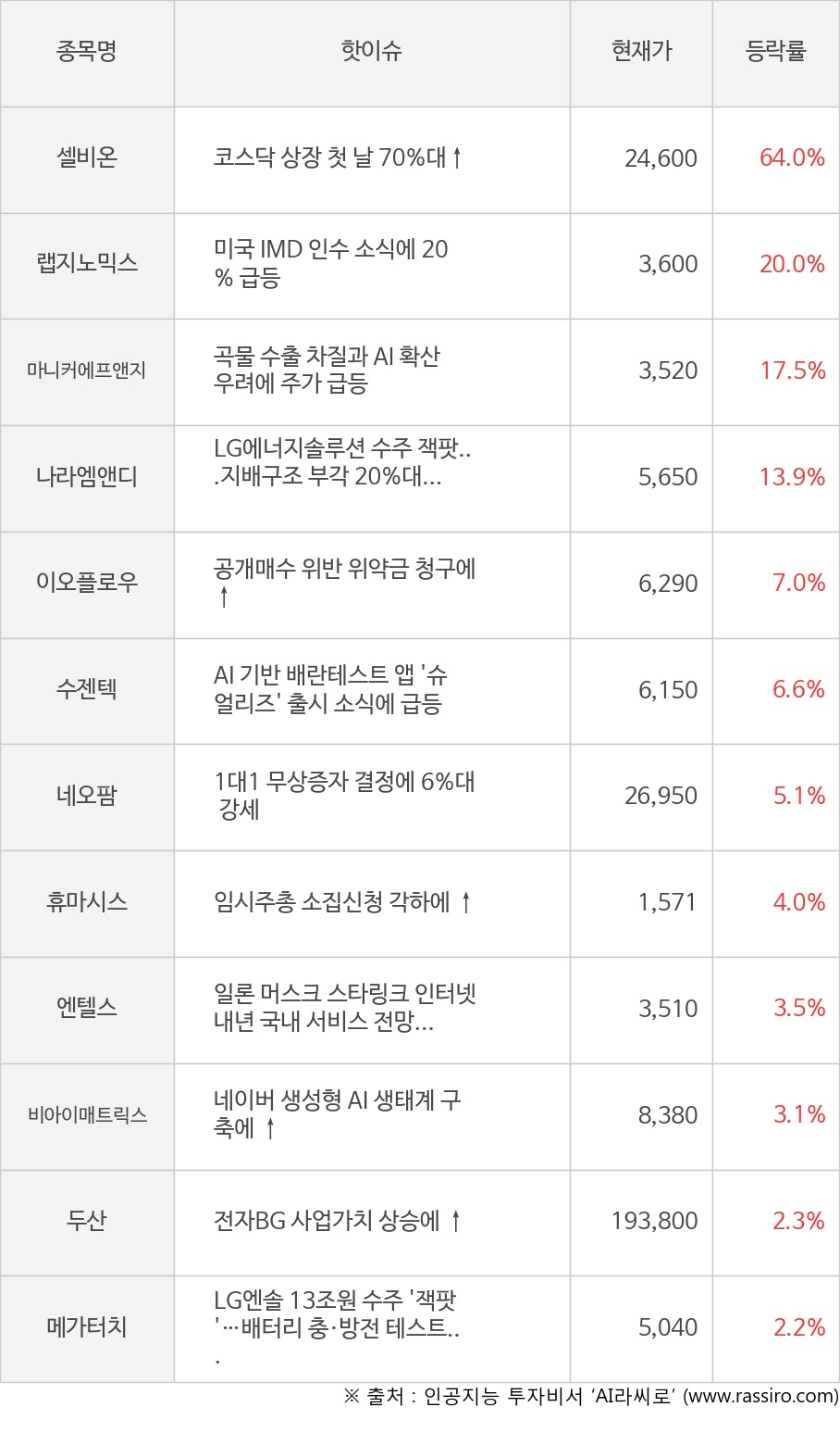 셀비온, 랩지노믹스, 마니커에프앤지, 나라엠앤디, 이오플로우, 수젠텍, 네오팜, 휴마시스, 엔텔스, 비아이매트릭스, 두산, 메가터치