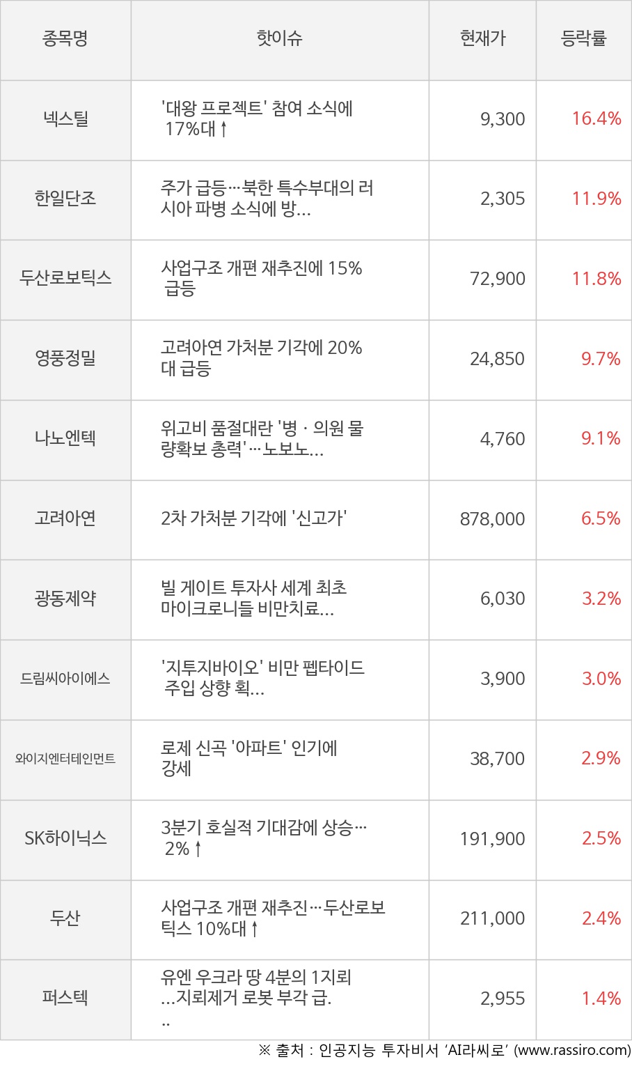 씽크풀 : [모멘텀특징주] 오전장 넥스틸(16.4%), 한일단조(11.9%) 등 강세