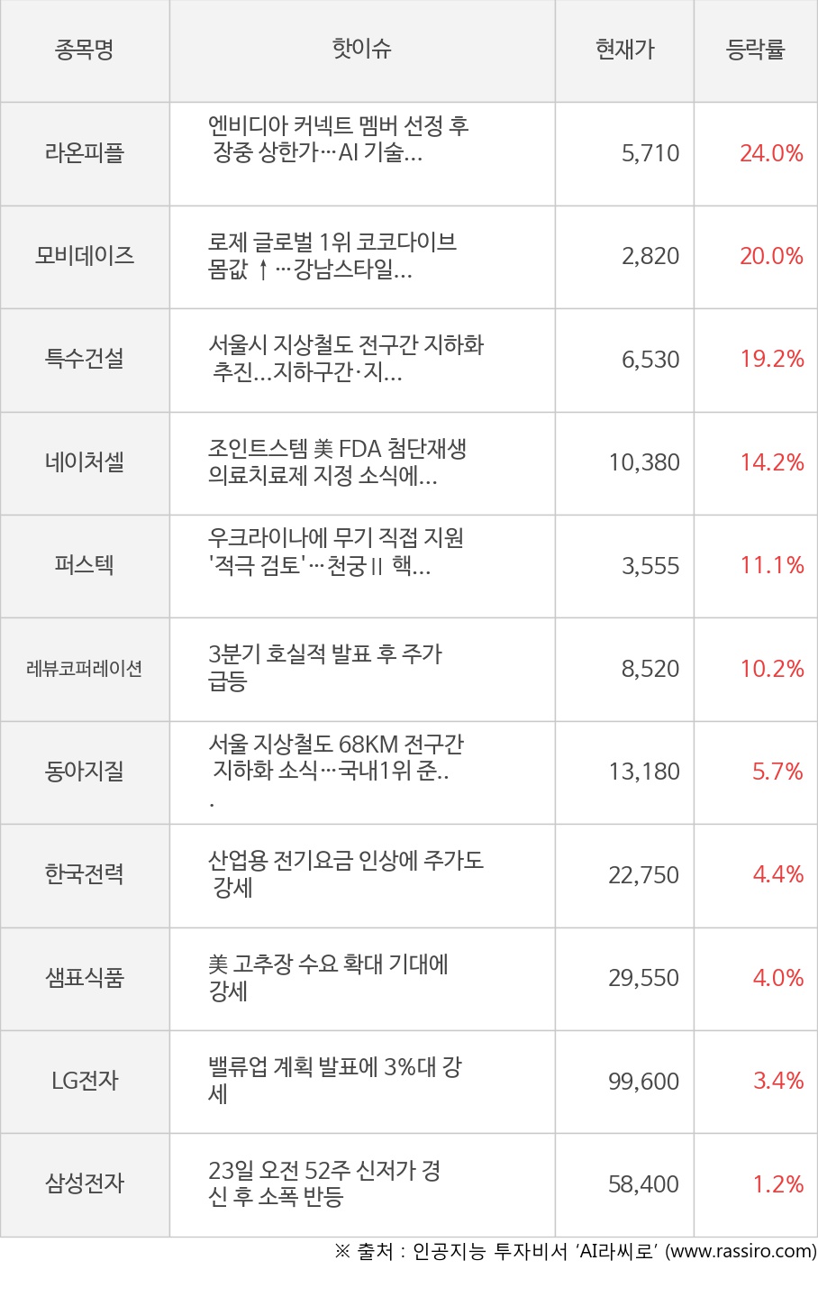 라온피플, 모비데이즈, 특수건설, 네이처셀, 퍼스텍, 레뷰코퍼레이션, 동아지질, 한국전력, 샘표식품, LG전자, 삼성전자