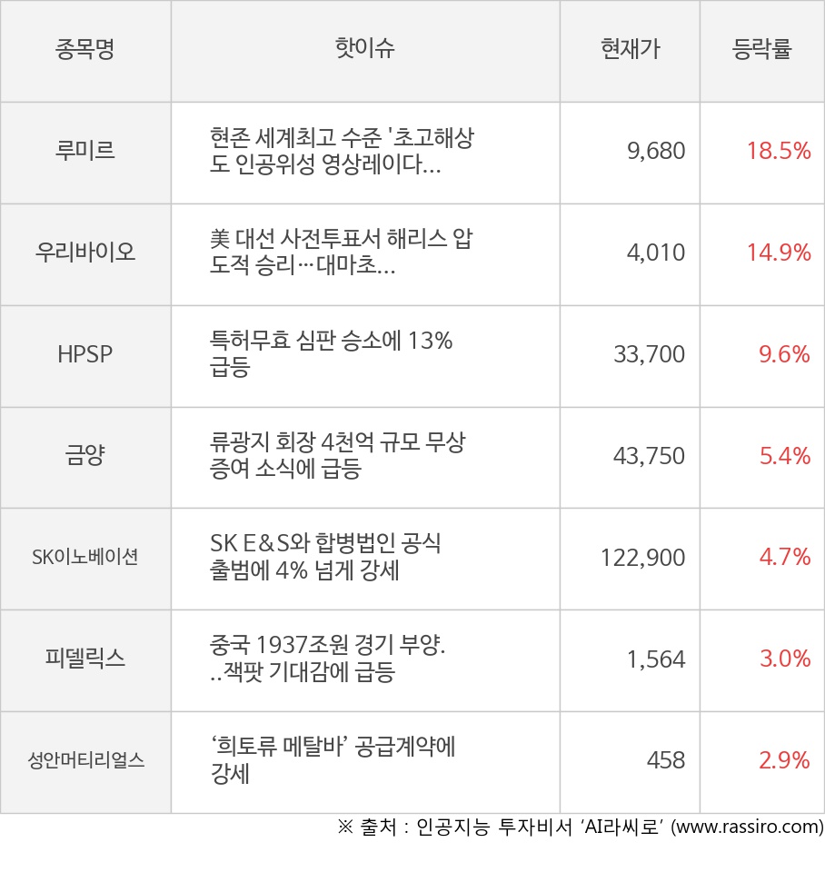 루미르, 우리바이오, HPSP, 금양, SK이노베이션, 피델릭스, 성안머티리얼스