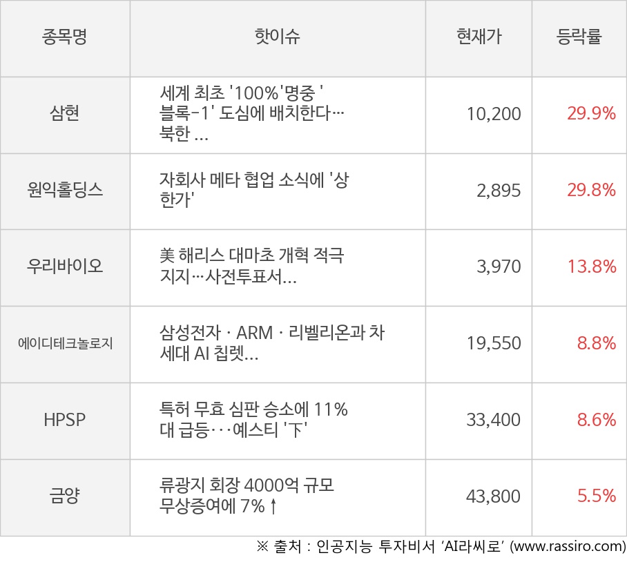 삼현, 원익홀딩스, 우리바이오, 에이디테크놀로지, HPSP, 금양