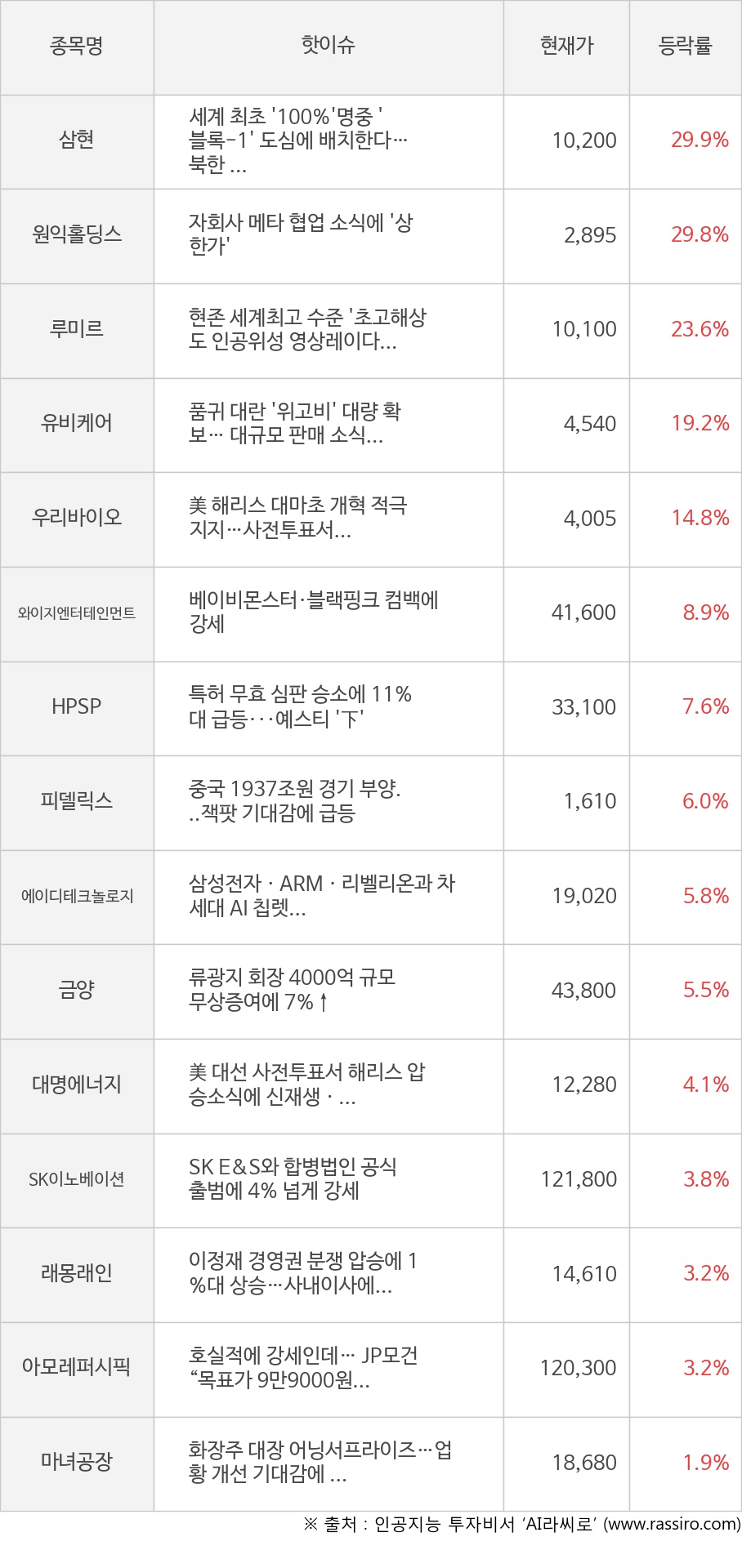 삼현, 원익홀딩스, 루미르, 유비케어, 우리바이오, 와이지엔터테인먼트, HPSP, 피델릭스, 에이디테크놀로지, 금양, 대명에너지, SK이노베이션, 래몽래인, 아모레퍼시픽, 마녀공장