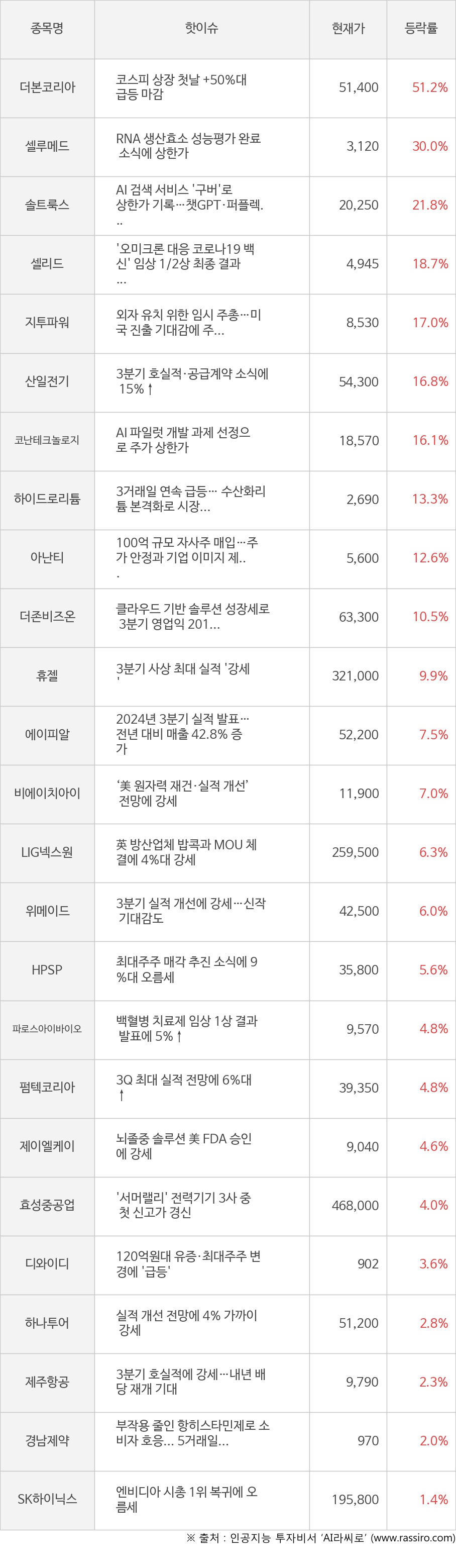 씽크풀 : [모멘텀특징주] 오늘 더본코리아(51.2%), 셀루메드(30.0%) 강세 이유는?