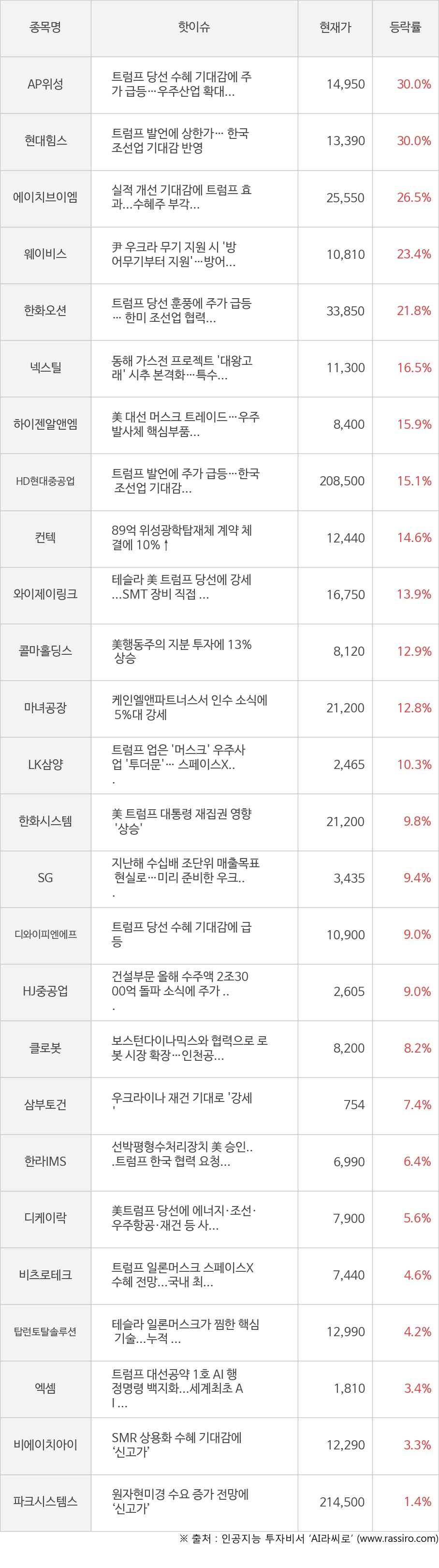 씽크풀 : [모멘텀특징주] 오늘 AP위성(30.0%), 현대힘스(30.0%) 강세 이유는?