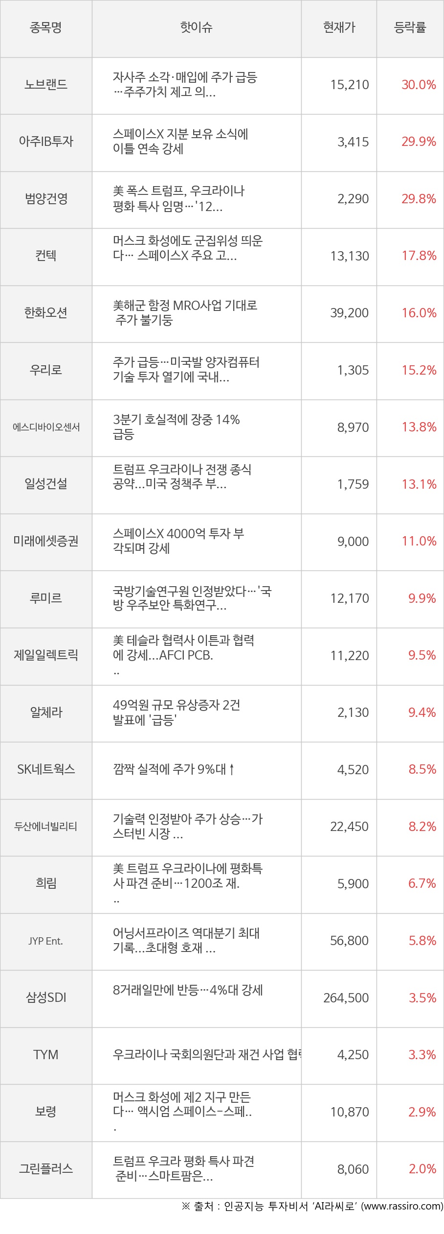 씽크풀 : [모멘텀특징주] 오늘 노브랜드(30.0%), 아주IB투자(29.9%) 강세 이유는?