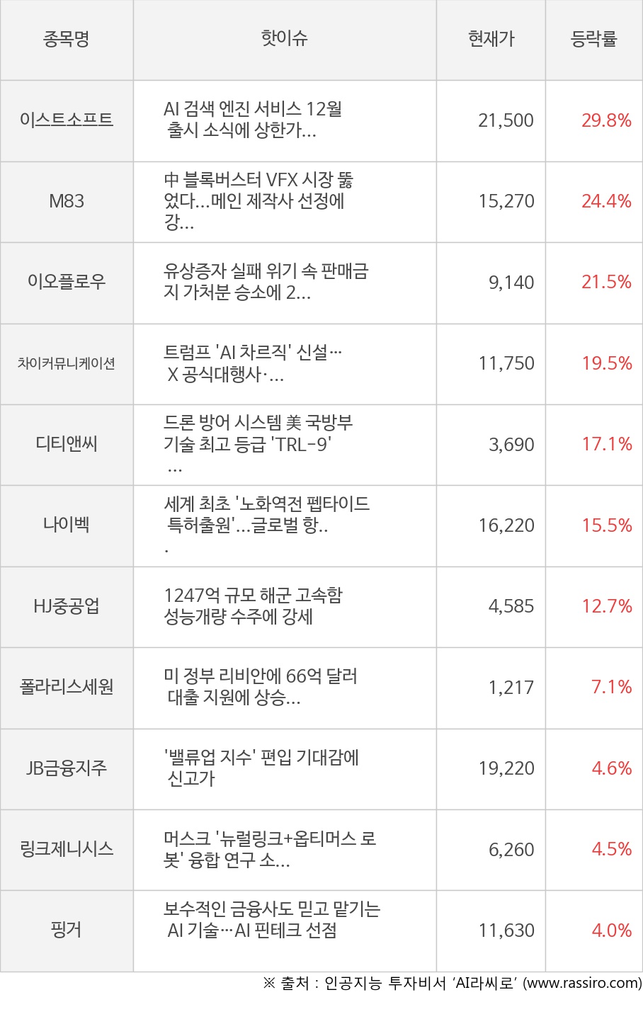 이스트소프트, M83, 이오플로우, 차이커뮤니케이션, 디티앤씨, 나이벡, HJ중공업, 폴라리스세원, JB금융지주, 링크제니시스, 핑거