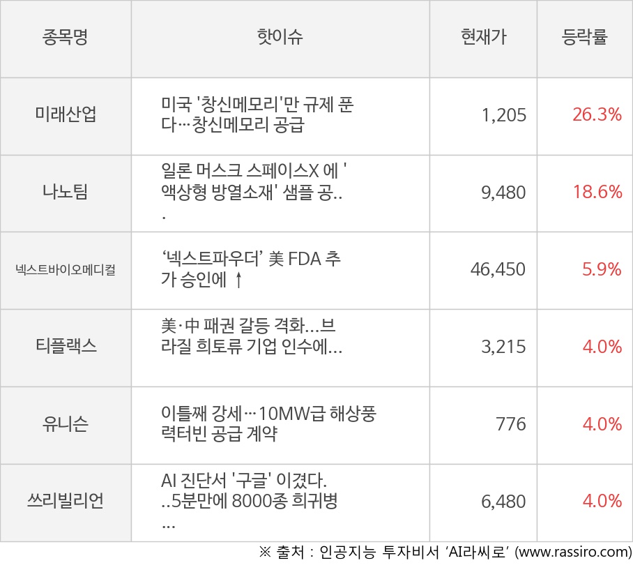 미래산업, 나노팀, 넥스트바이오메디컬, 티플랙스, 유니슨, 쓰리빌리언