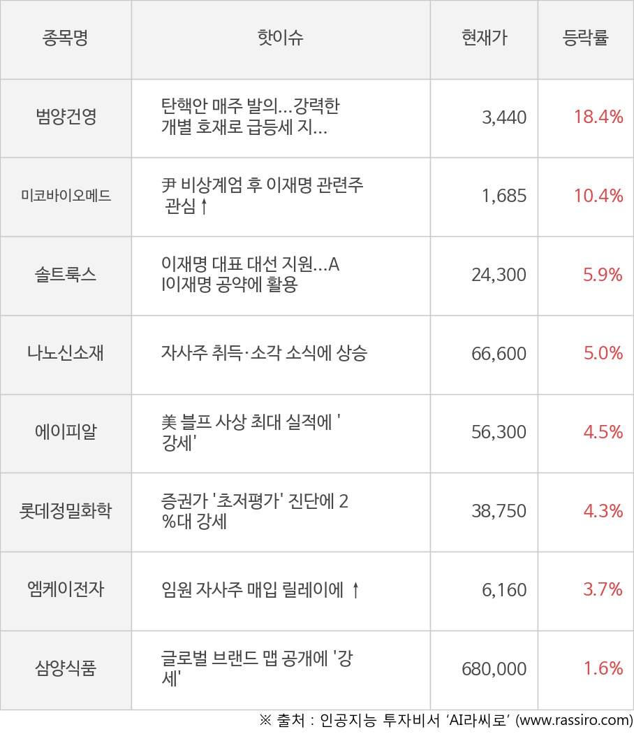 범양건영, 미코바이오메드, 솔트룩스, 나노신소재, 에이피알, 롯데정밀화학, 엠케이전자, 삼양식품