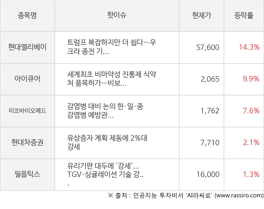 현대엘리베이, 아이큐어, 미코바이오메드, 현대차증권, 필옵틱스